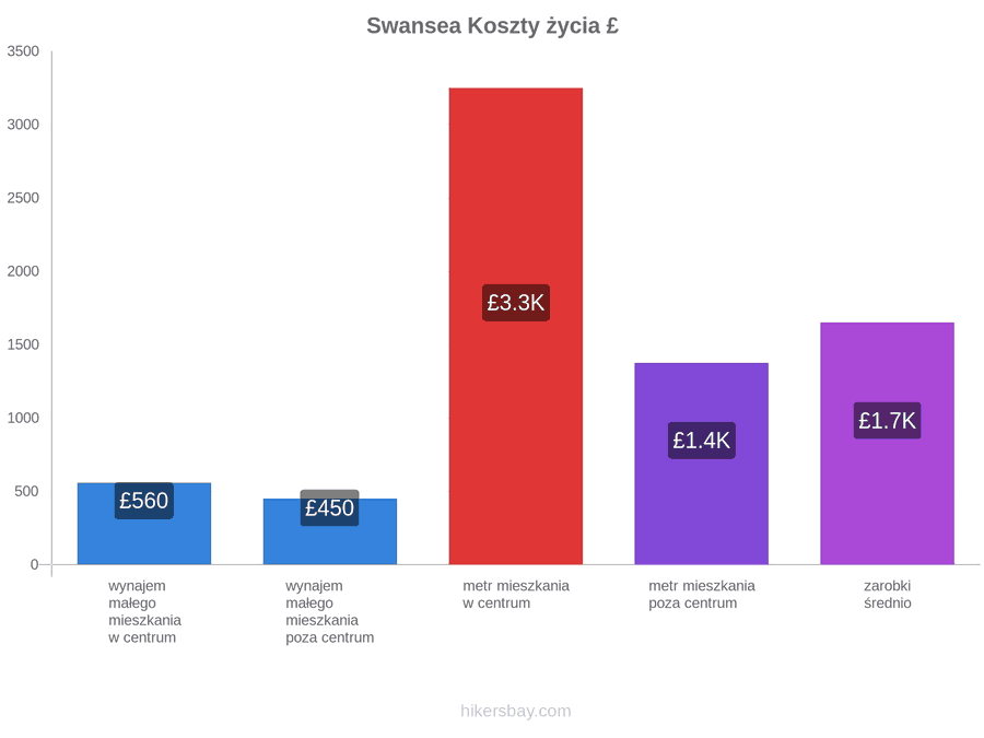 Swansea koszty życia hikersbay.com
