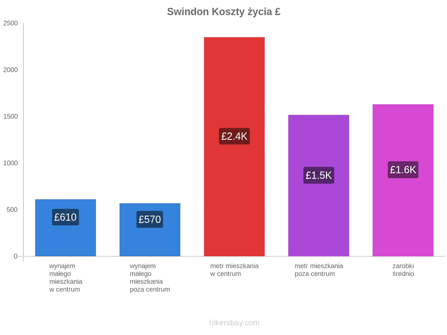 Swindon koszty życia hikersbay.com