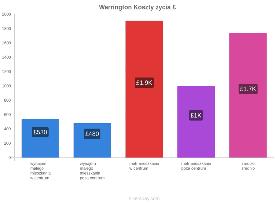 Warrington koszty życia hikersbay.com
