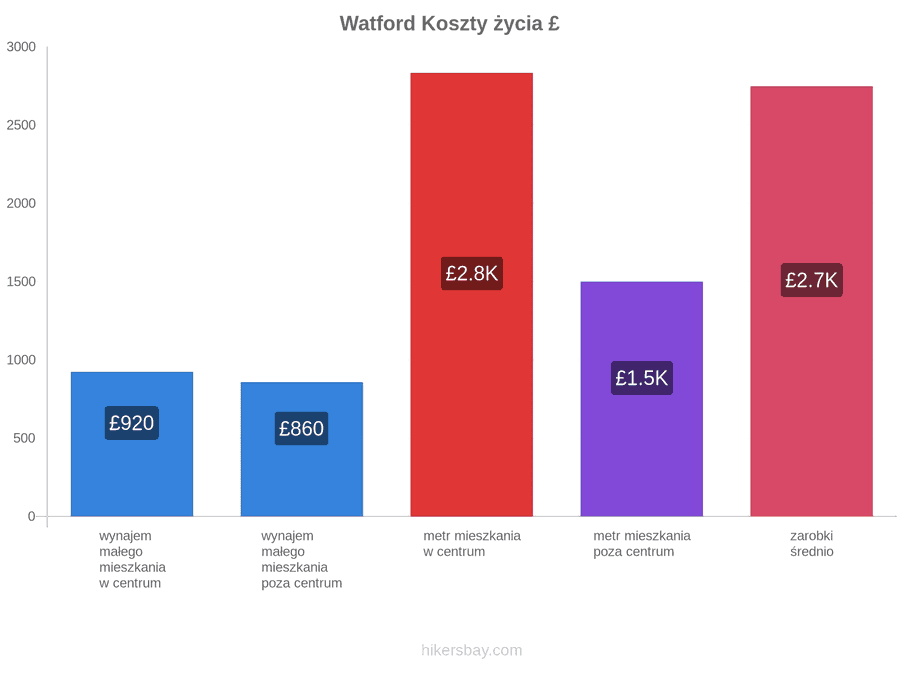 Watford koszty życia hikersbay.com