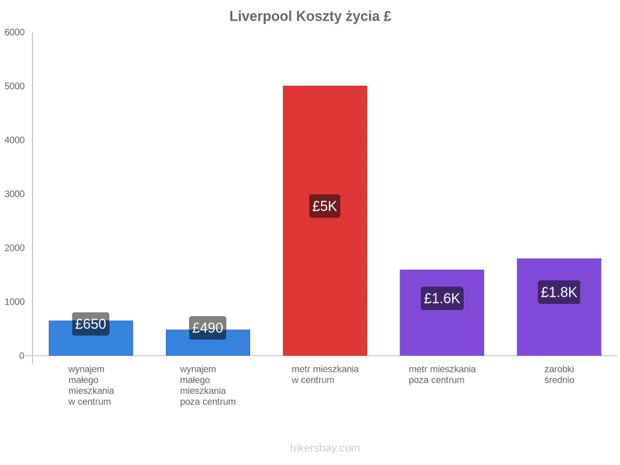 Liverpool koszty życia hikersbay.com