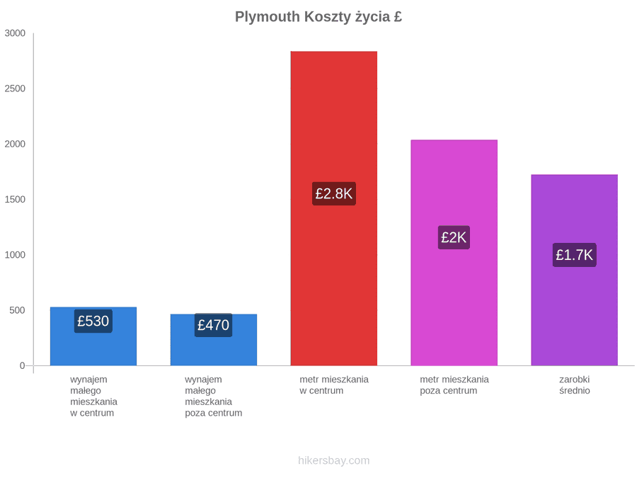 Plymouth koszty życia hikersbay.com