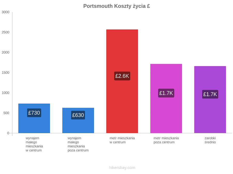 Portsmouth koszty życia hikersbay.com