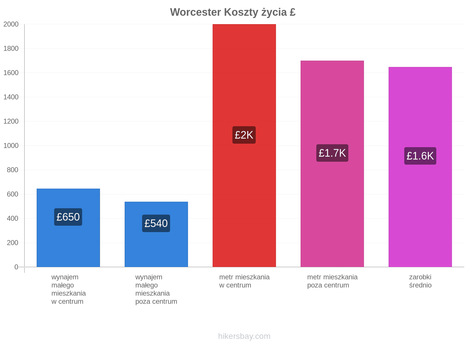 Worcester koszty życia hikersbay.com