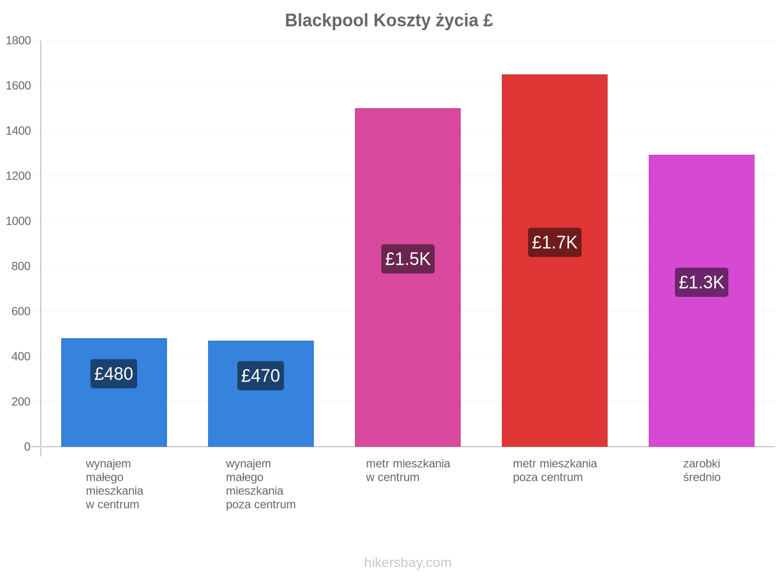 Blackpool koszty życia hikersbay.com