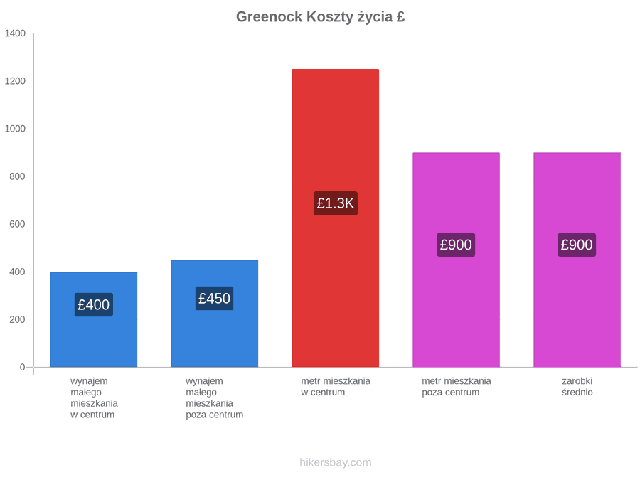 Greenock koszty życia hikersbay.com