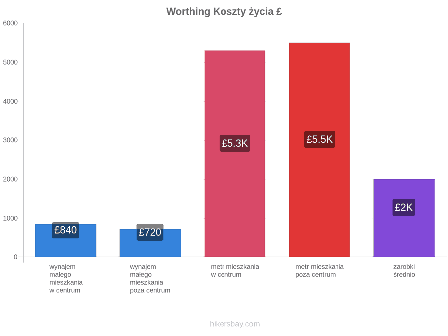 Worthing koszty życia hikersbay.com