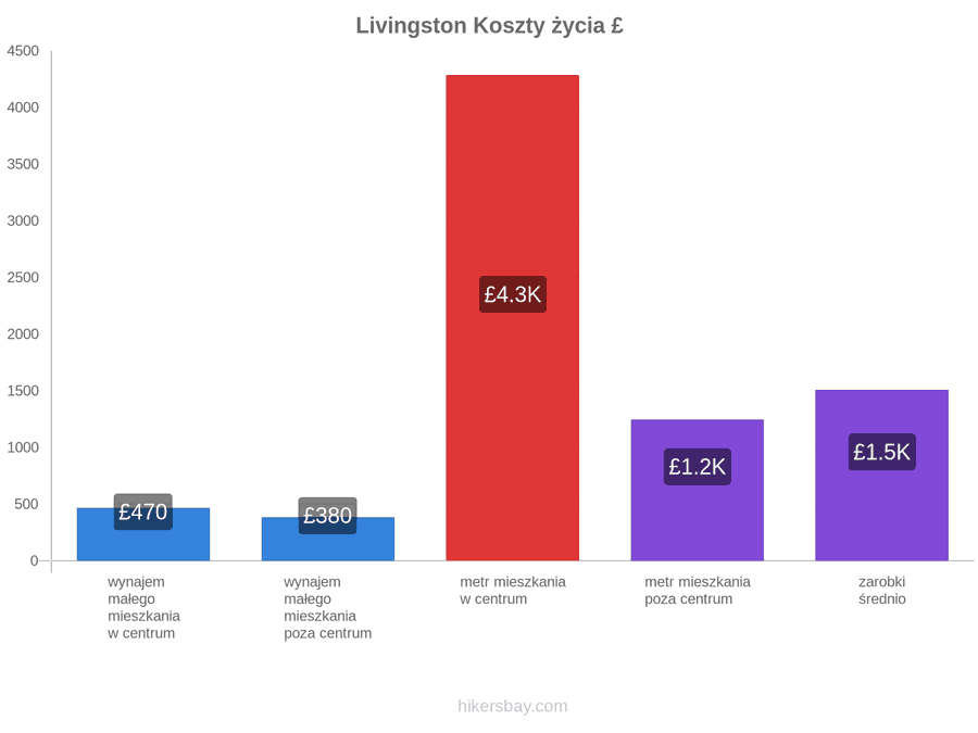 Livingston koszty życia hikersbay.com