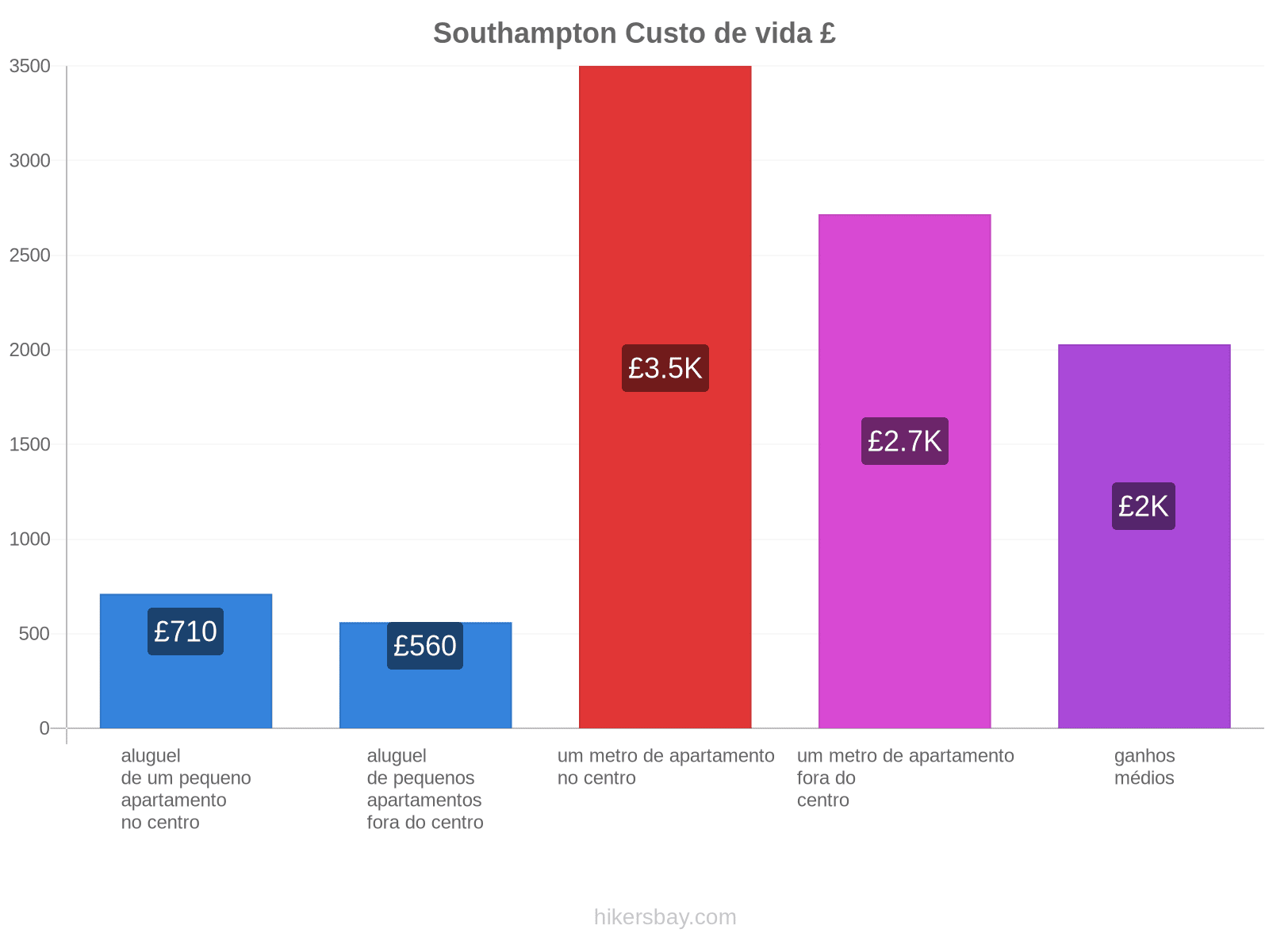 Southampton custo de vida hikersbay.com