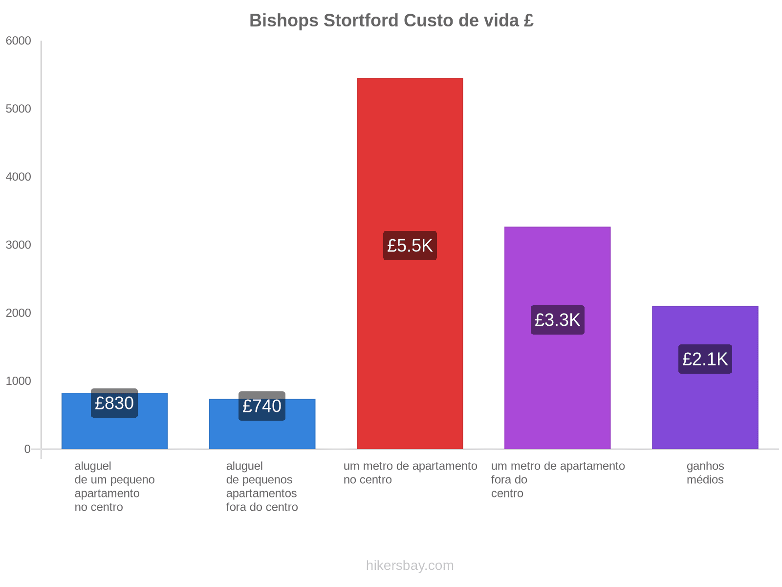 Bishops Stortford custo de vida hikersbay.com