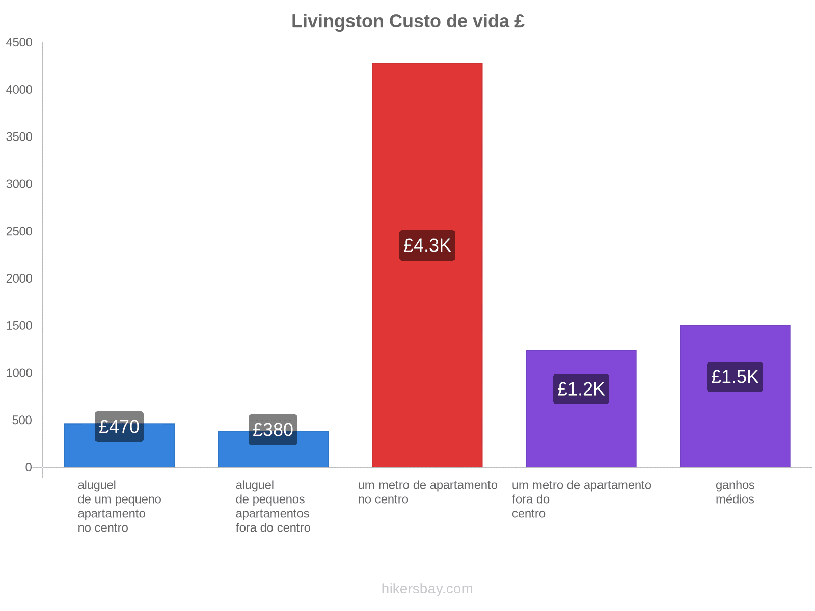 Livingston custo de vida hikersbay.com