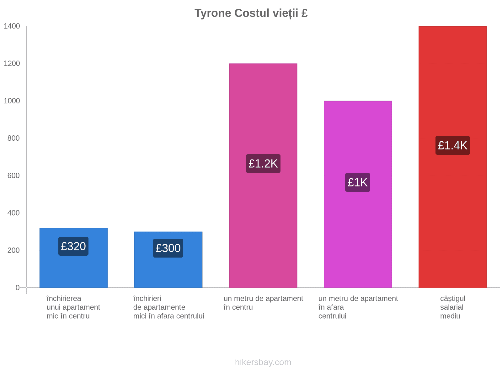 Tyrone costul vieții hikersbay.com