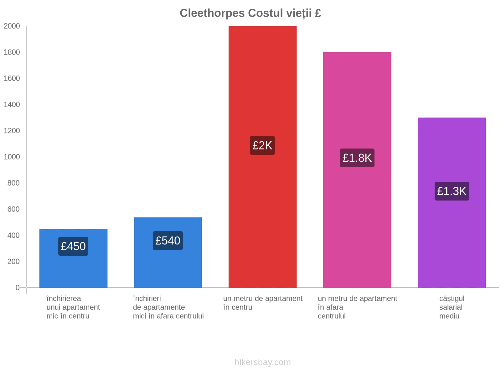 Cleethorpes costul vieții hikersbay.com