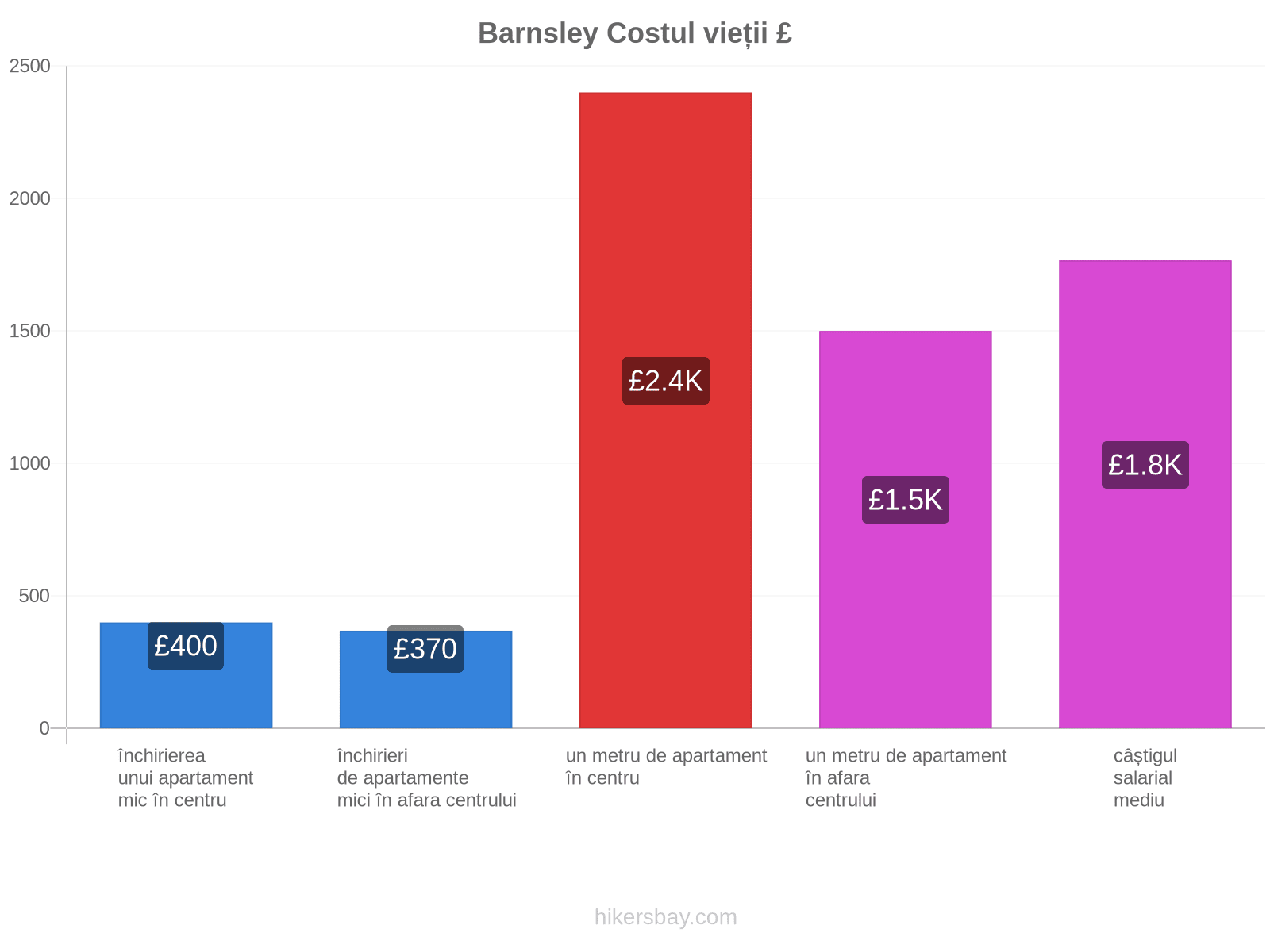 Barnsley costul vieții hikersbay.com