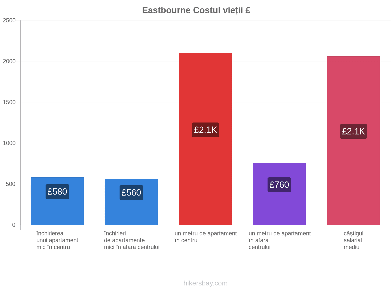 Eastbourne costul vieții hikersbay.com
