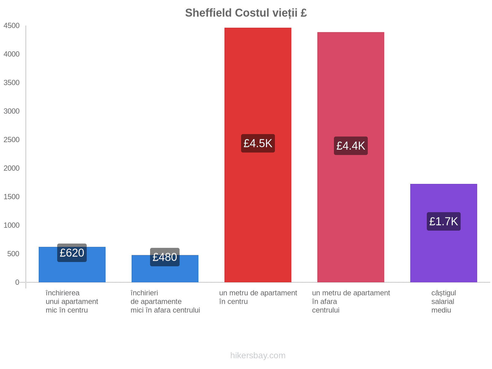 Sheffield costul vieții hikersbay.com