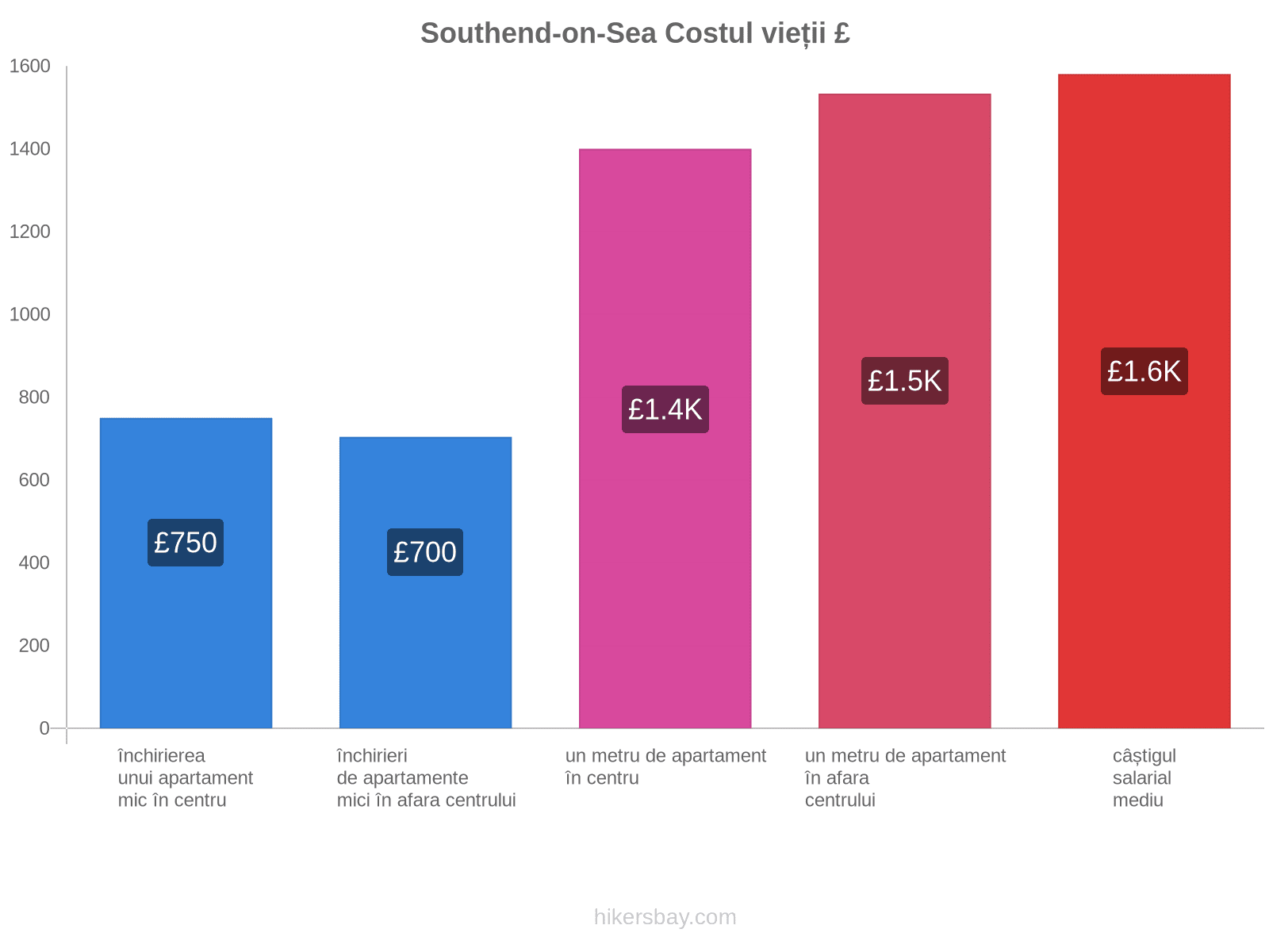 Southend-on-Sea costul vieții hikersbay.com