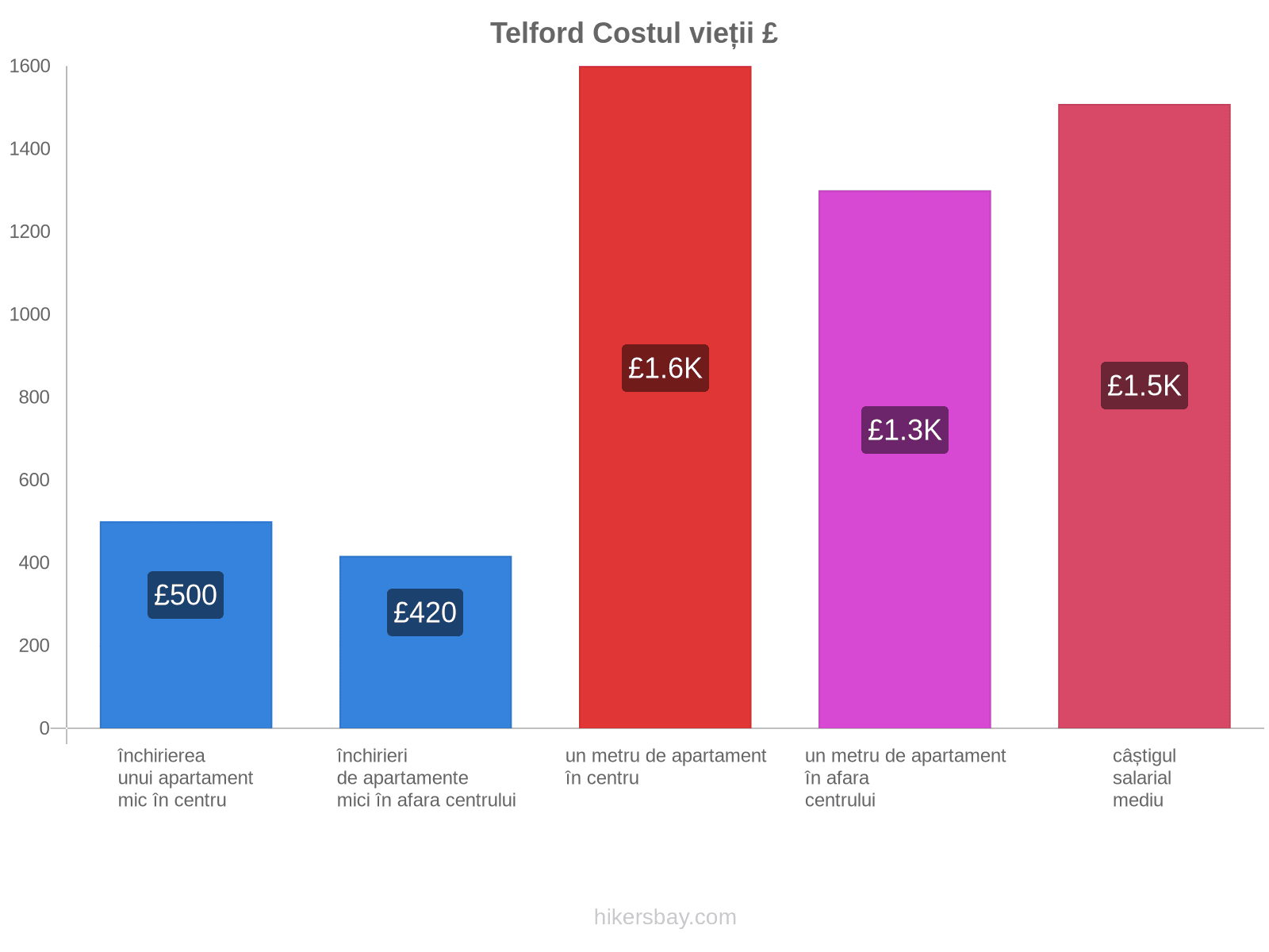 Telford costul vieții hikersbay.com