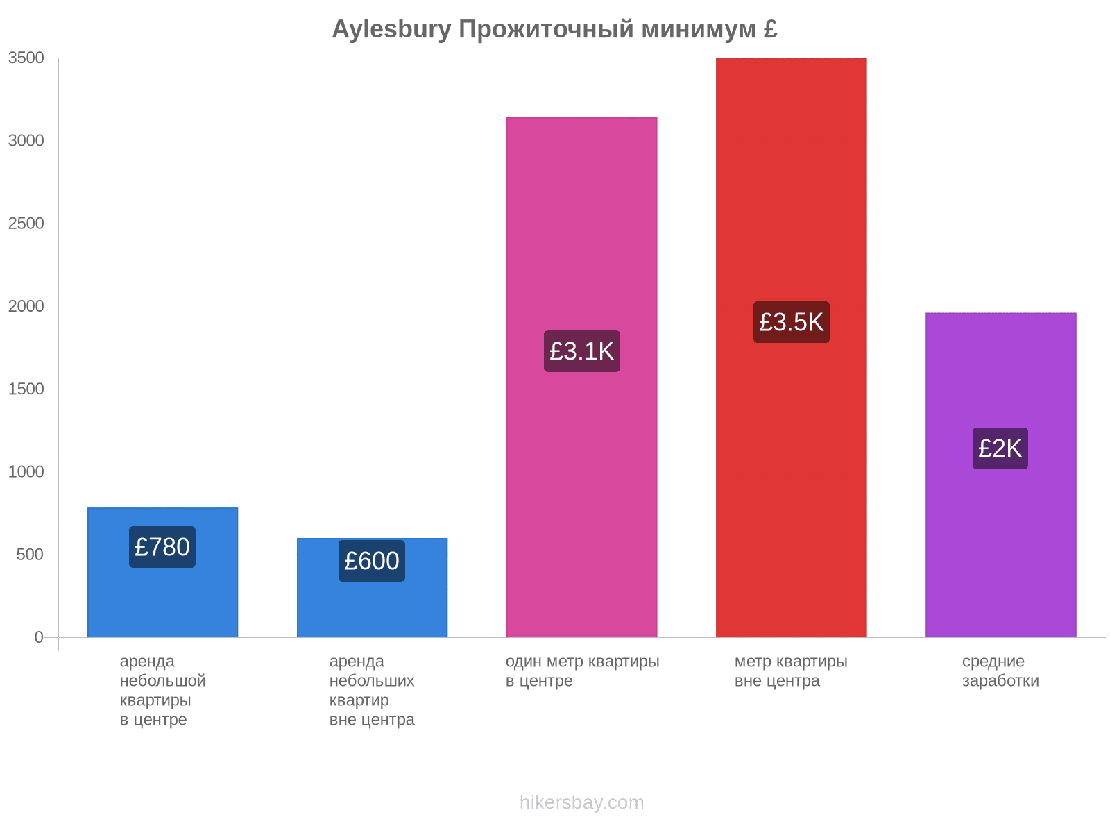 Aylesbury стоимость жизни hikersbay.com