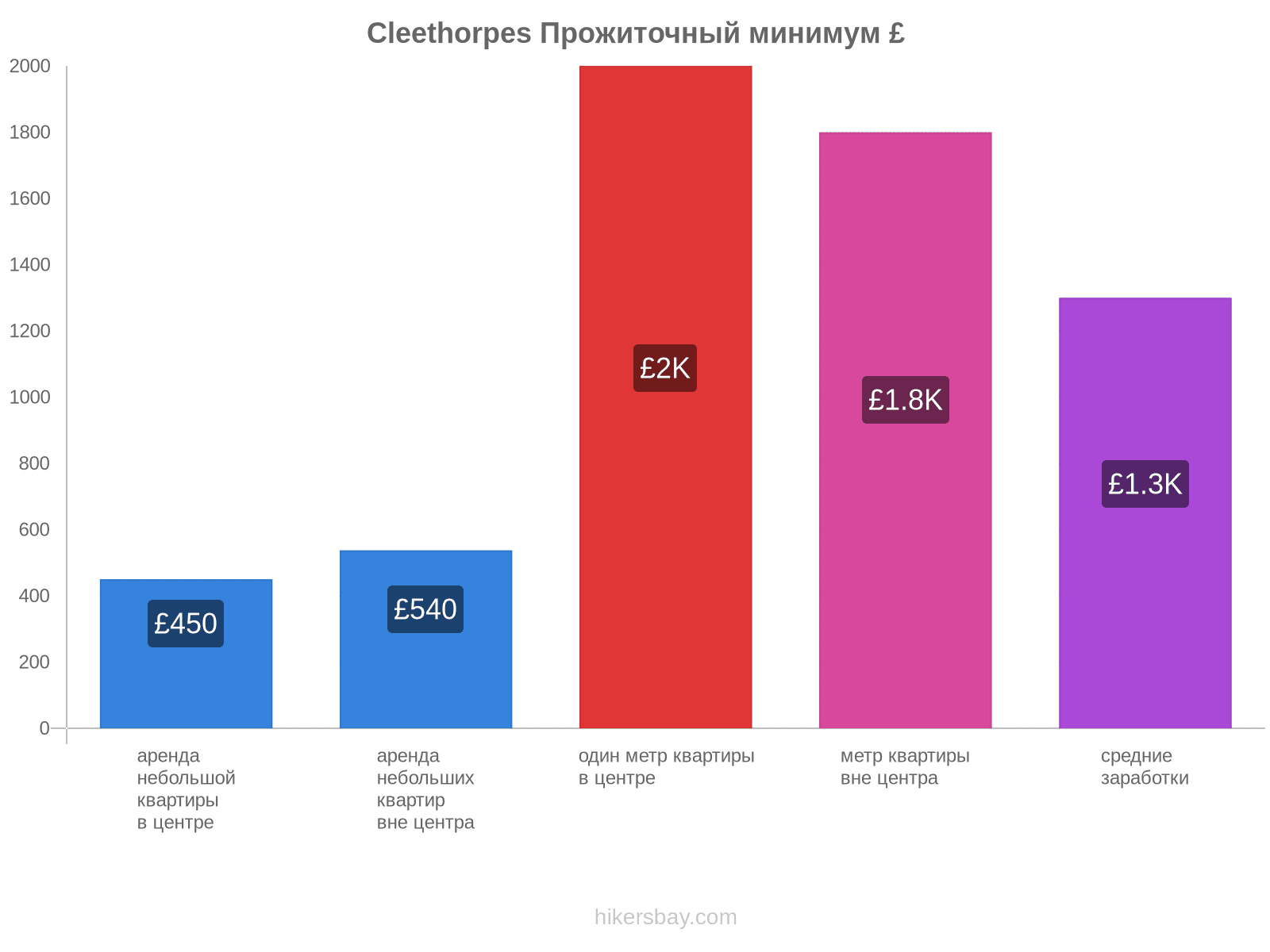 Cleethorpes стоимость жизни hikersbay.com