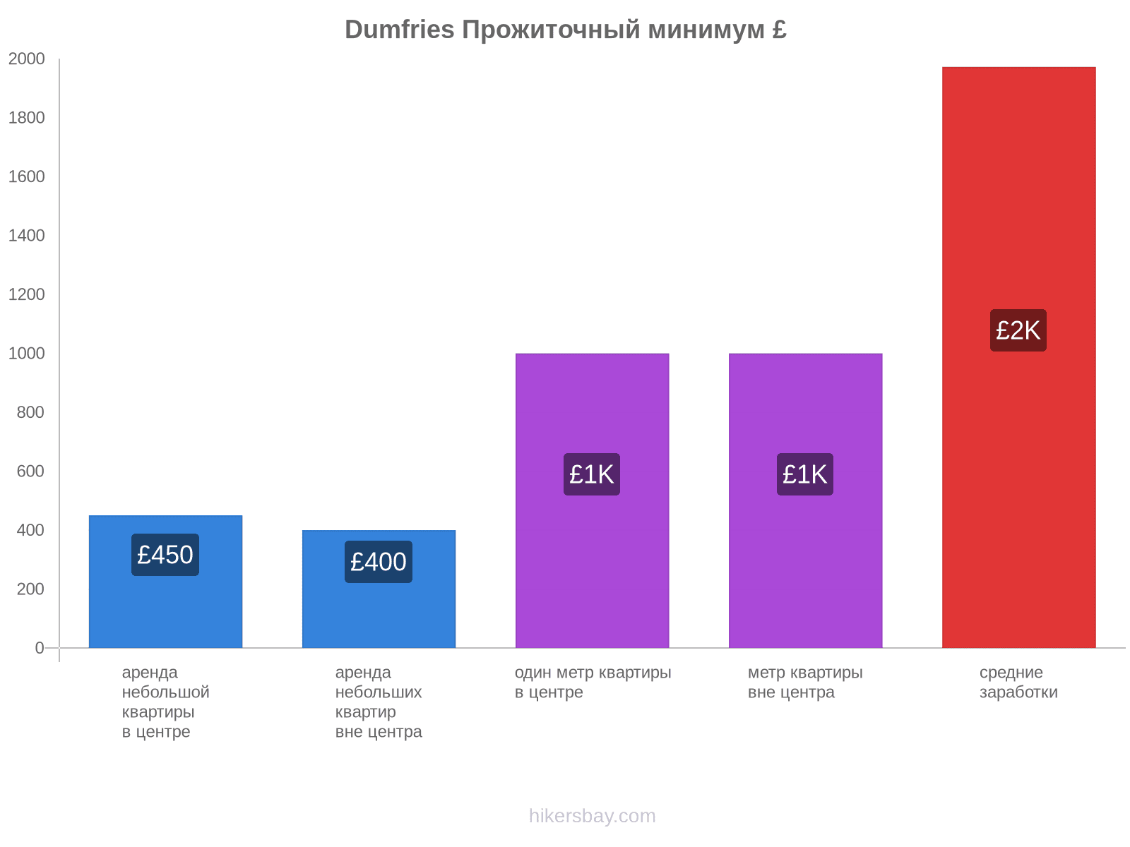 Dumfries стоимость жизни hikersbay.com