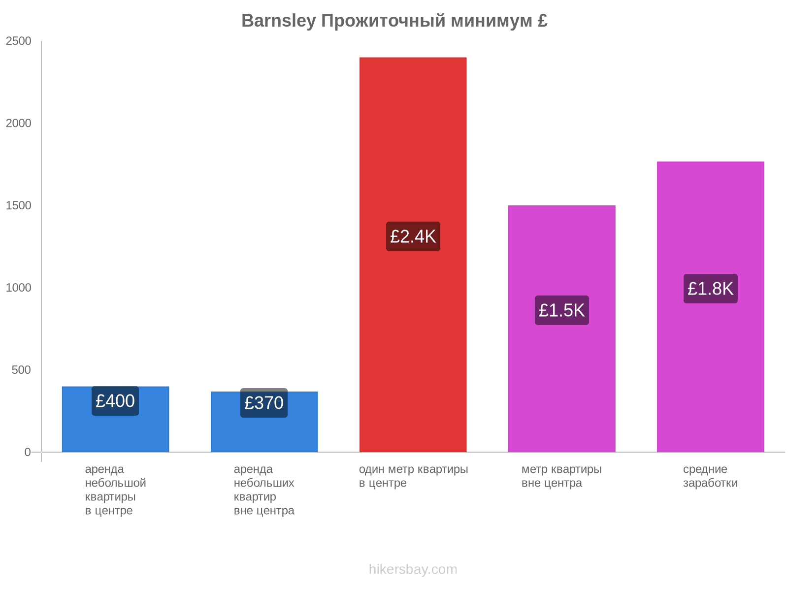 Barnsley стоимость жизни hikersbay.com