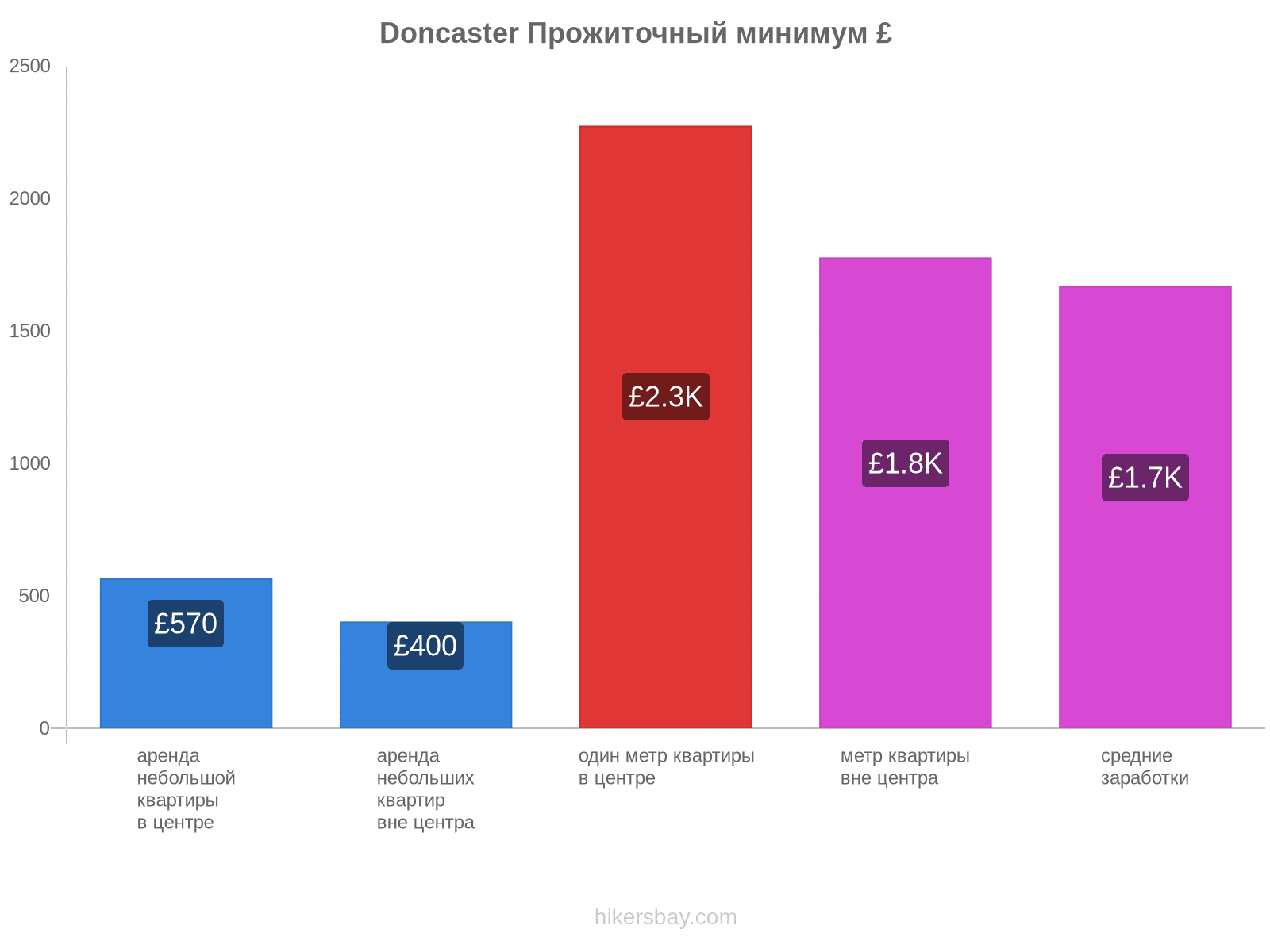 Doncaster стоимость жизни hikersbay.com