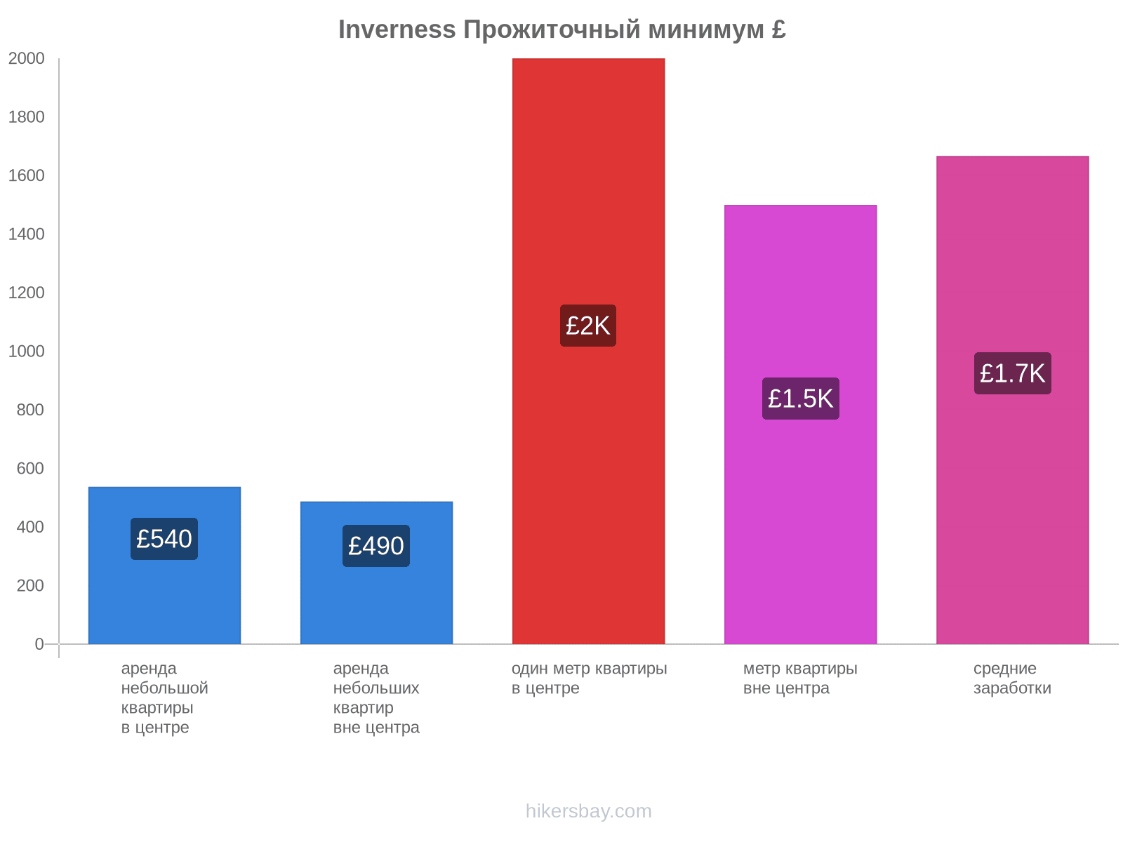 Inverness стоимость жизни hikersbay.com