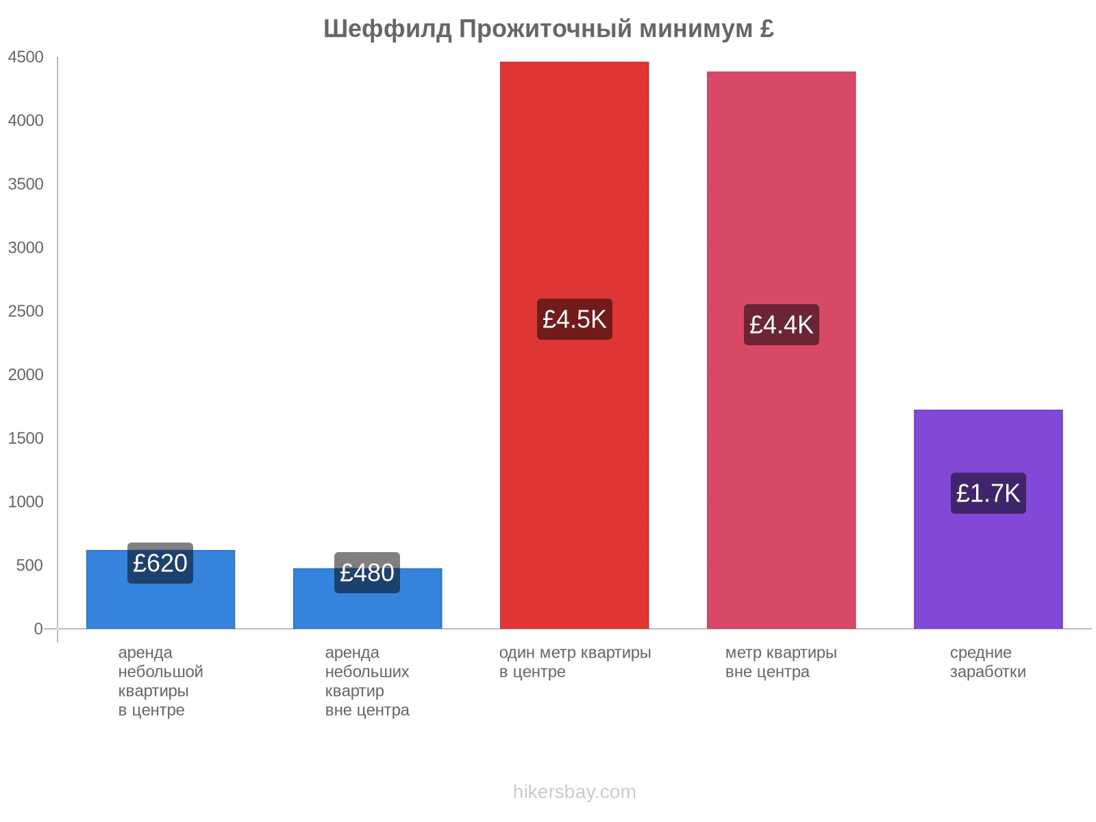 Шеффилд стоимость жизни hikersbay.com