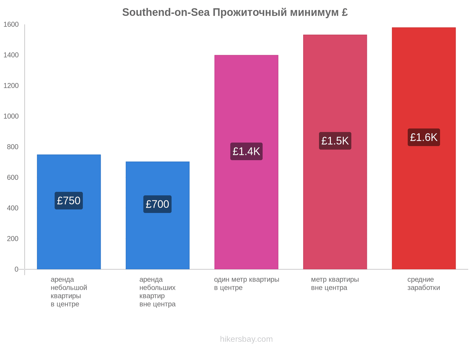 Southend-on-Sea стоимость жизни hikersbay.com