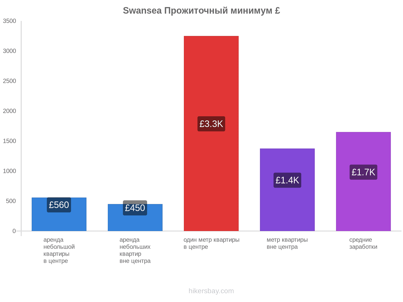 Swansea стоимость жизни hikersbay.com