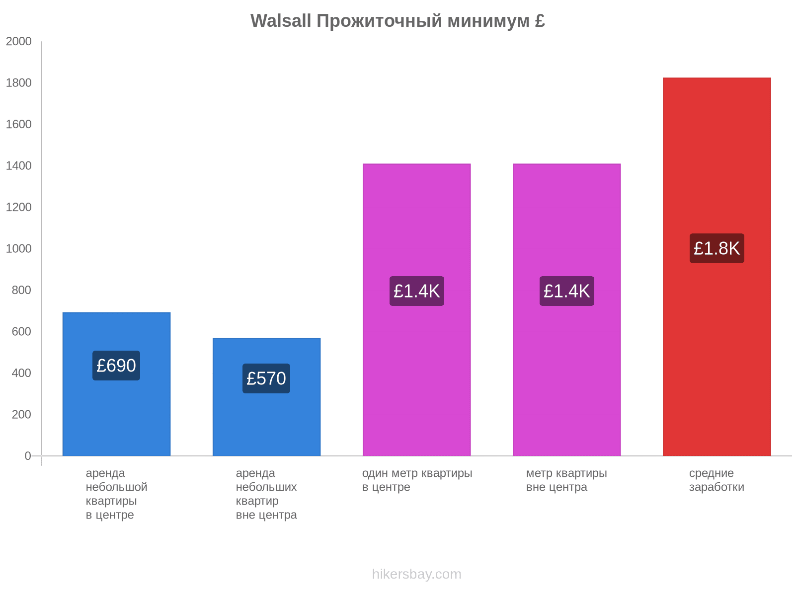 Walsall стоимость жизни hikersbay.com