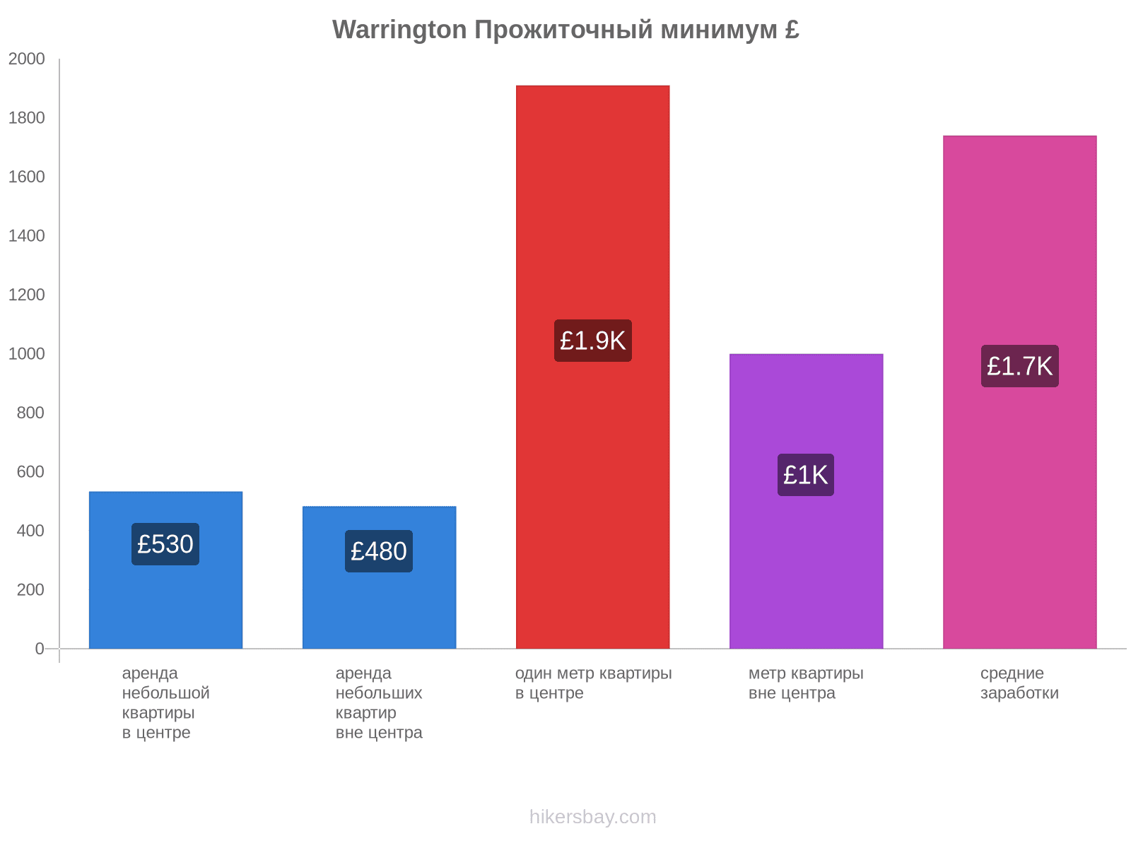 Warrington стоимость жизни hikersbay.com