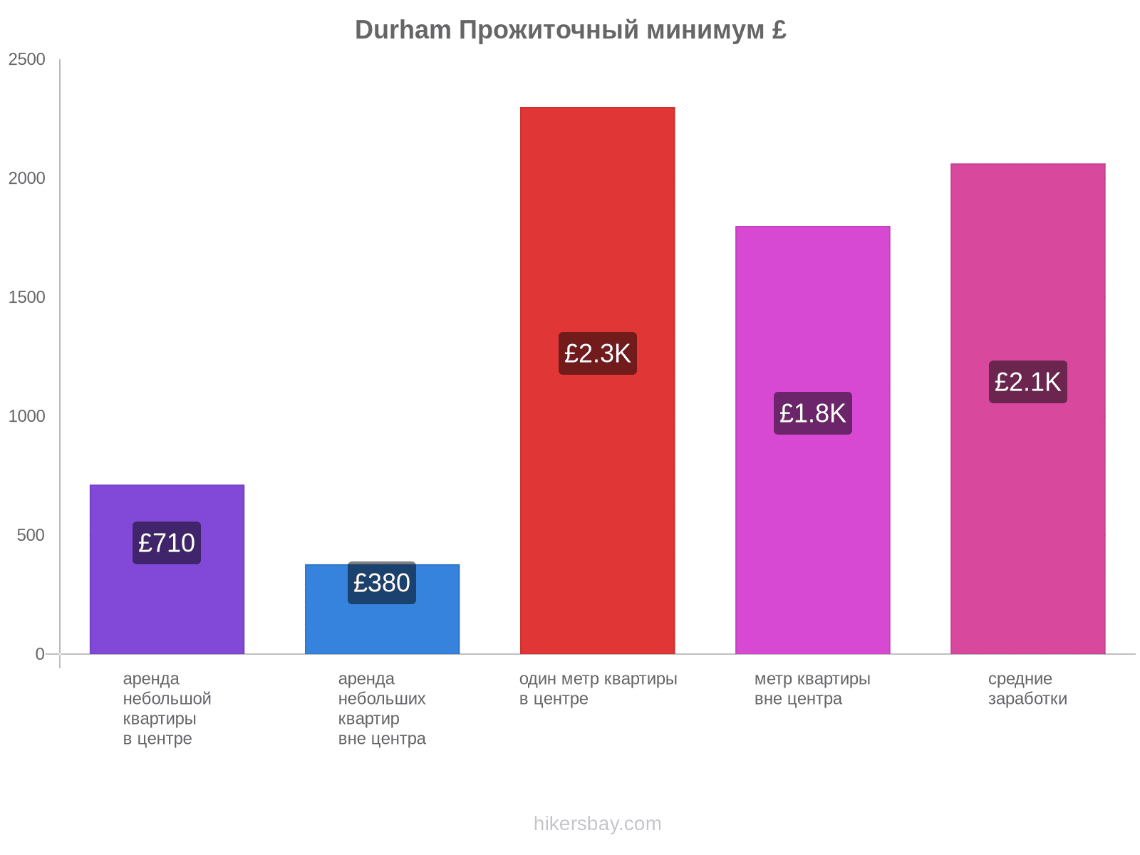 Durham стоимость жизни hikersbay.com