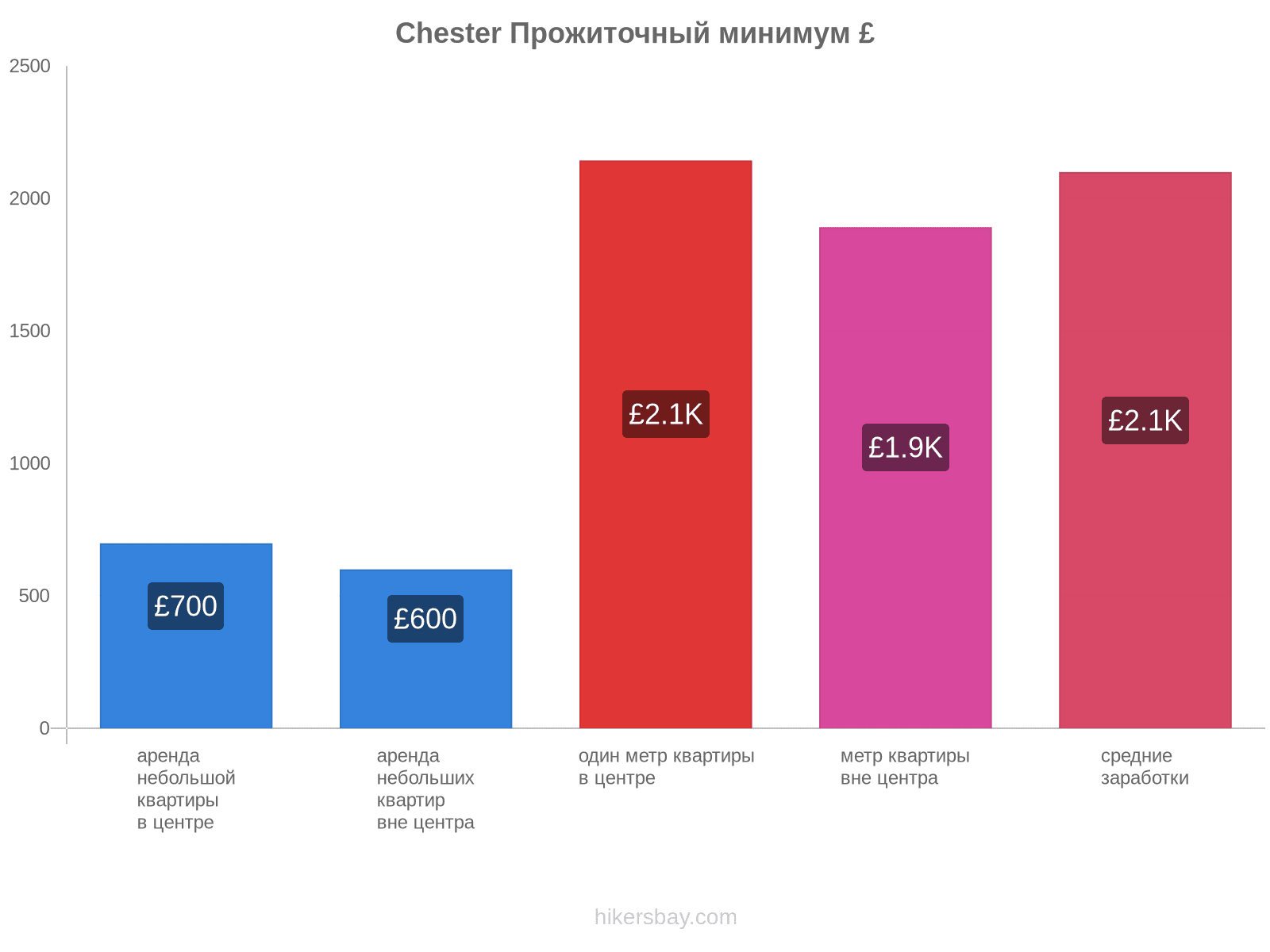 Chester стоимость жизни hikersbay.com