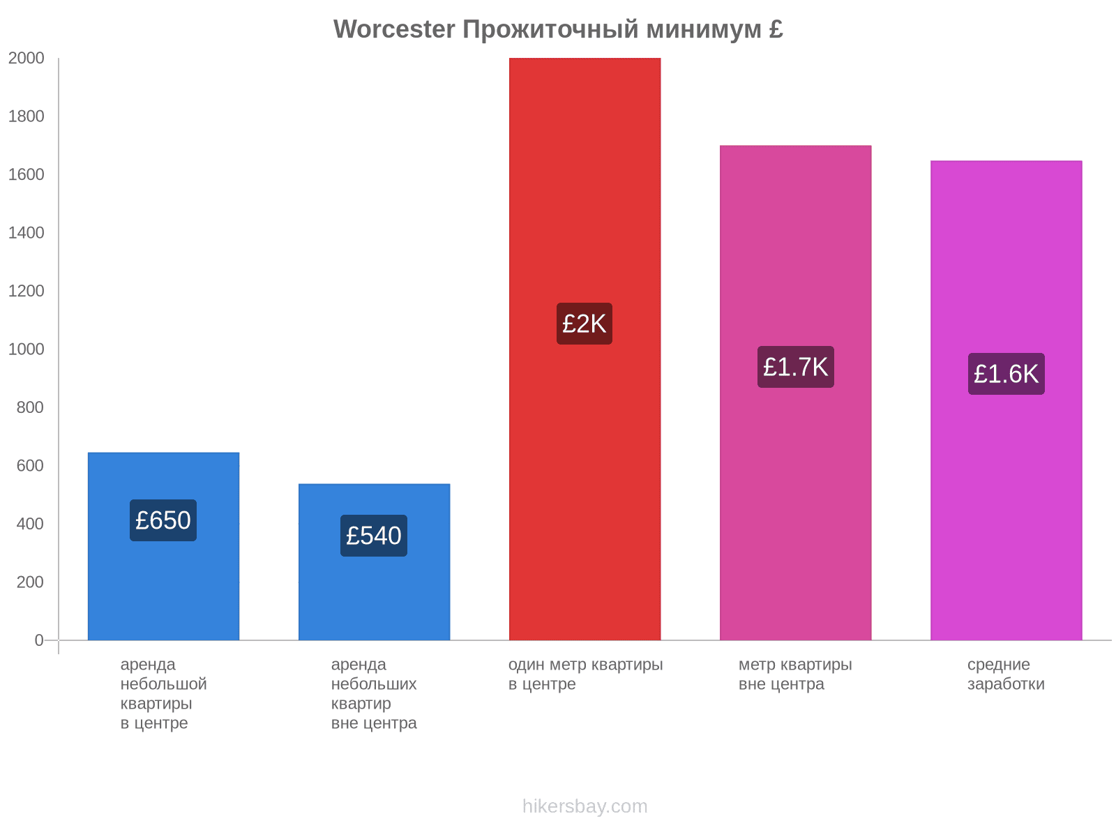 Worcester стоимость жизни hikersbay.com