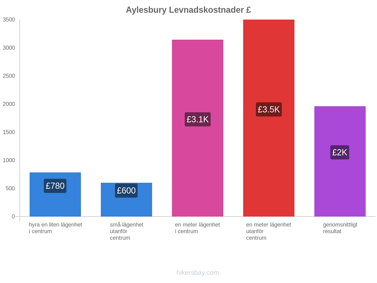 Aylesbury levnadskostnader hikersbay.com