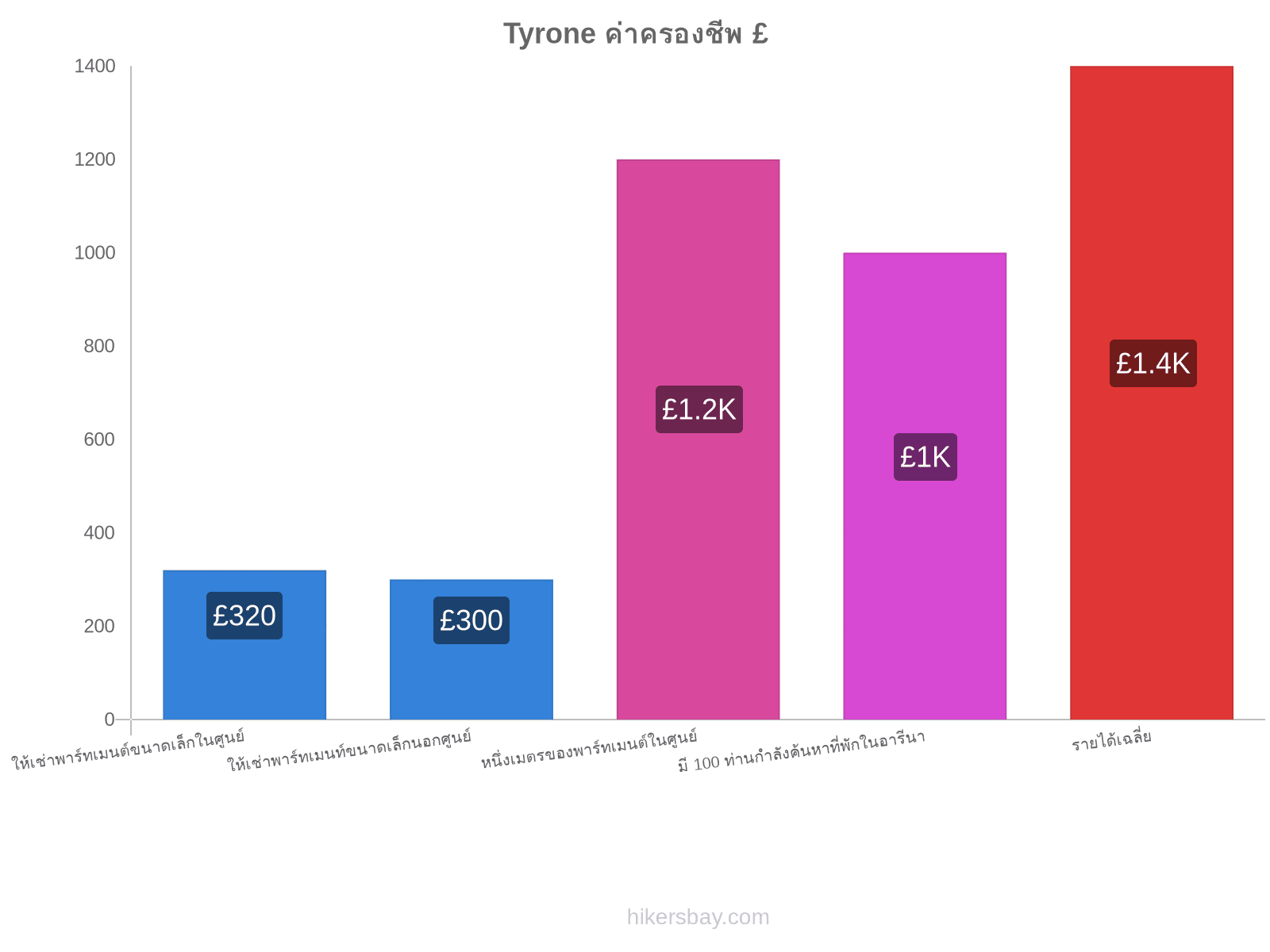 Tyrone ค่าครองชีพ hikersbay.com