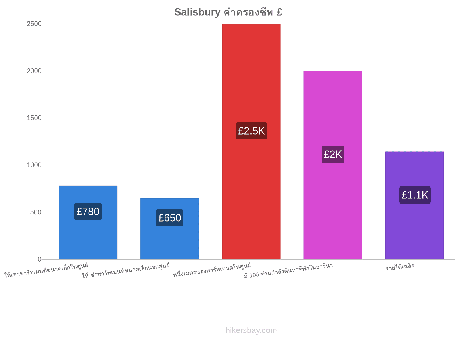 Salisbury ค่าครองชีพ hikersbay.com
