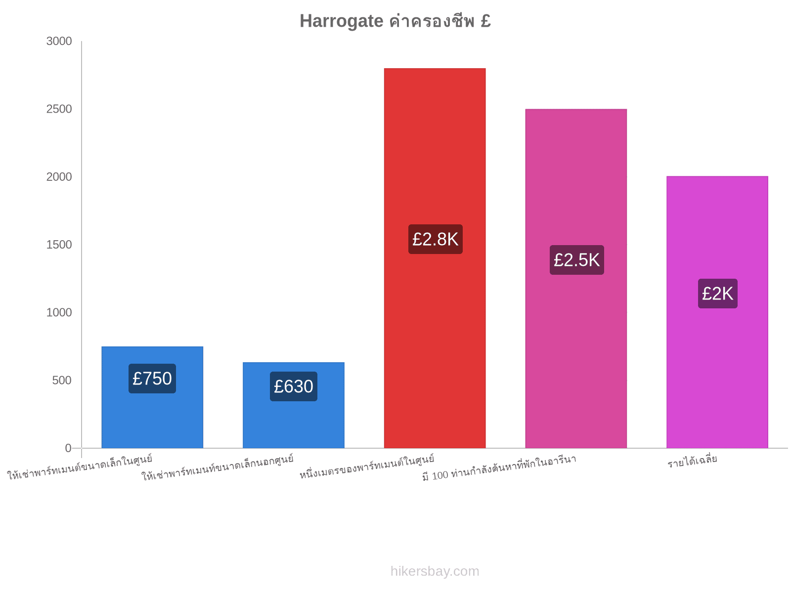 Harrogate ค่าครองชีพ hikersbay.com