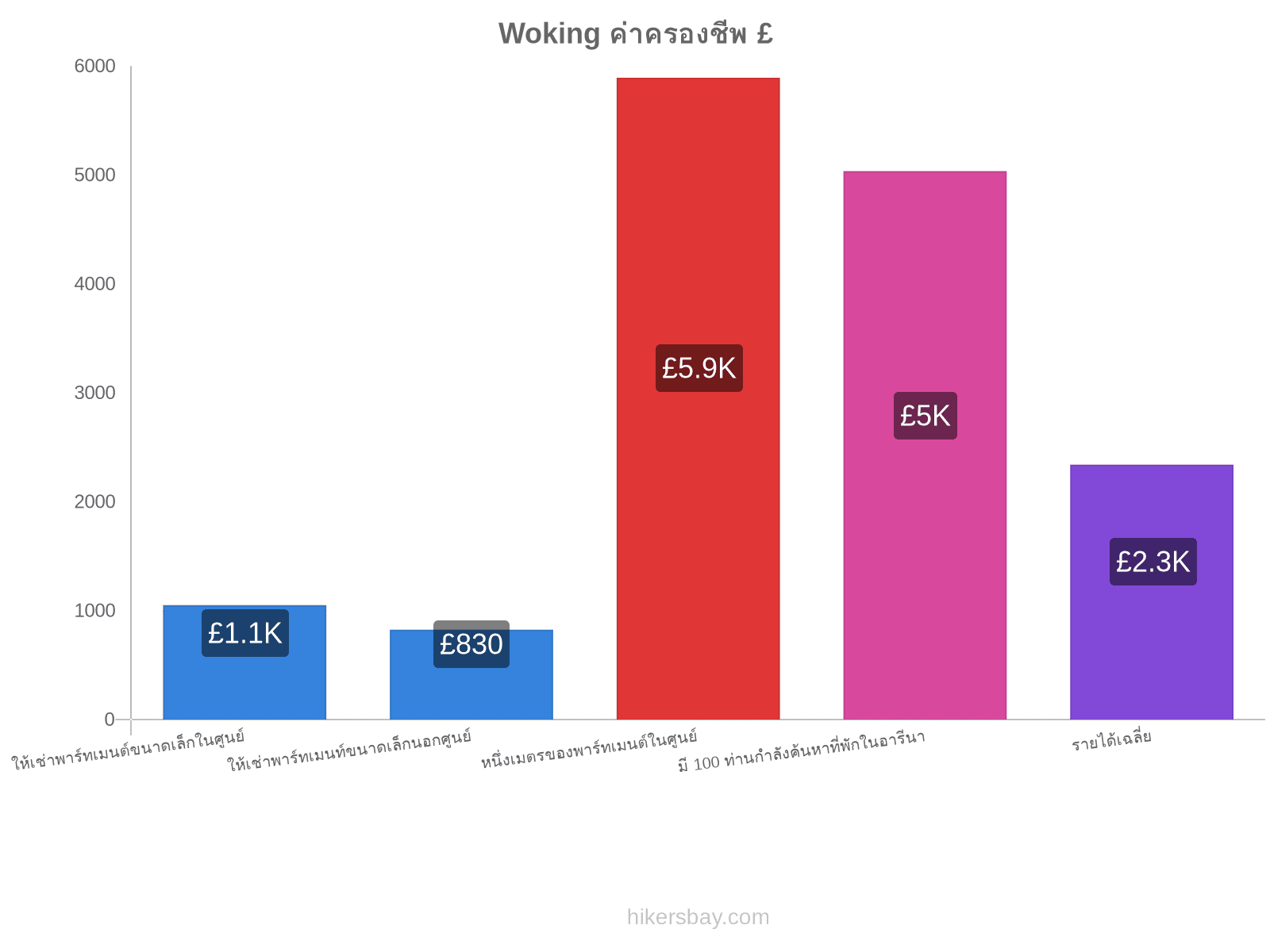 Woking ค่าครองชีพ hikersbay.com