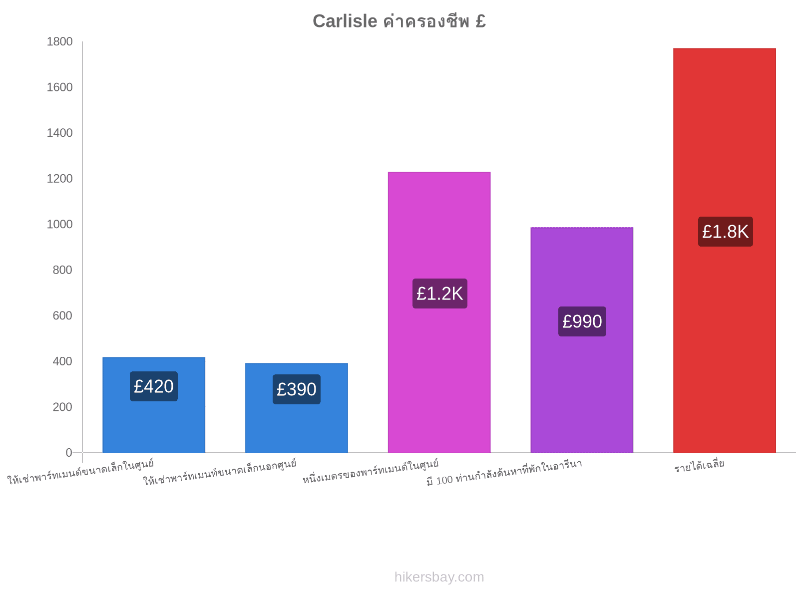 Carlisle ค่าครองชีพ hikersbay.com