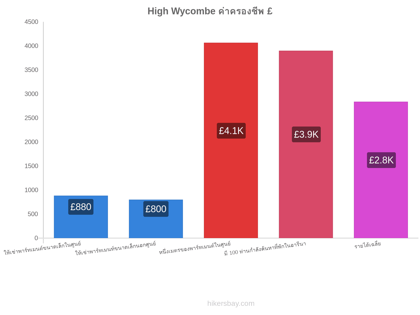 High Wycombe ค่าครองชีพ hikersbay.com