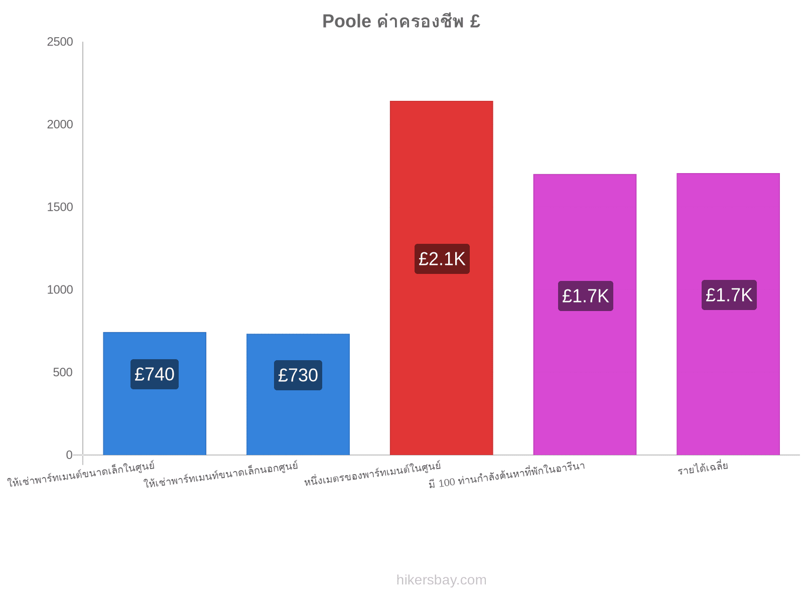Poole ค่าครองชีพ hikersbay.com