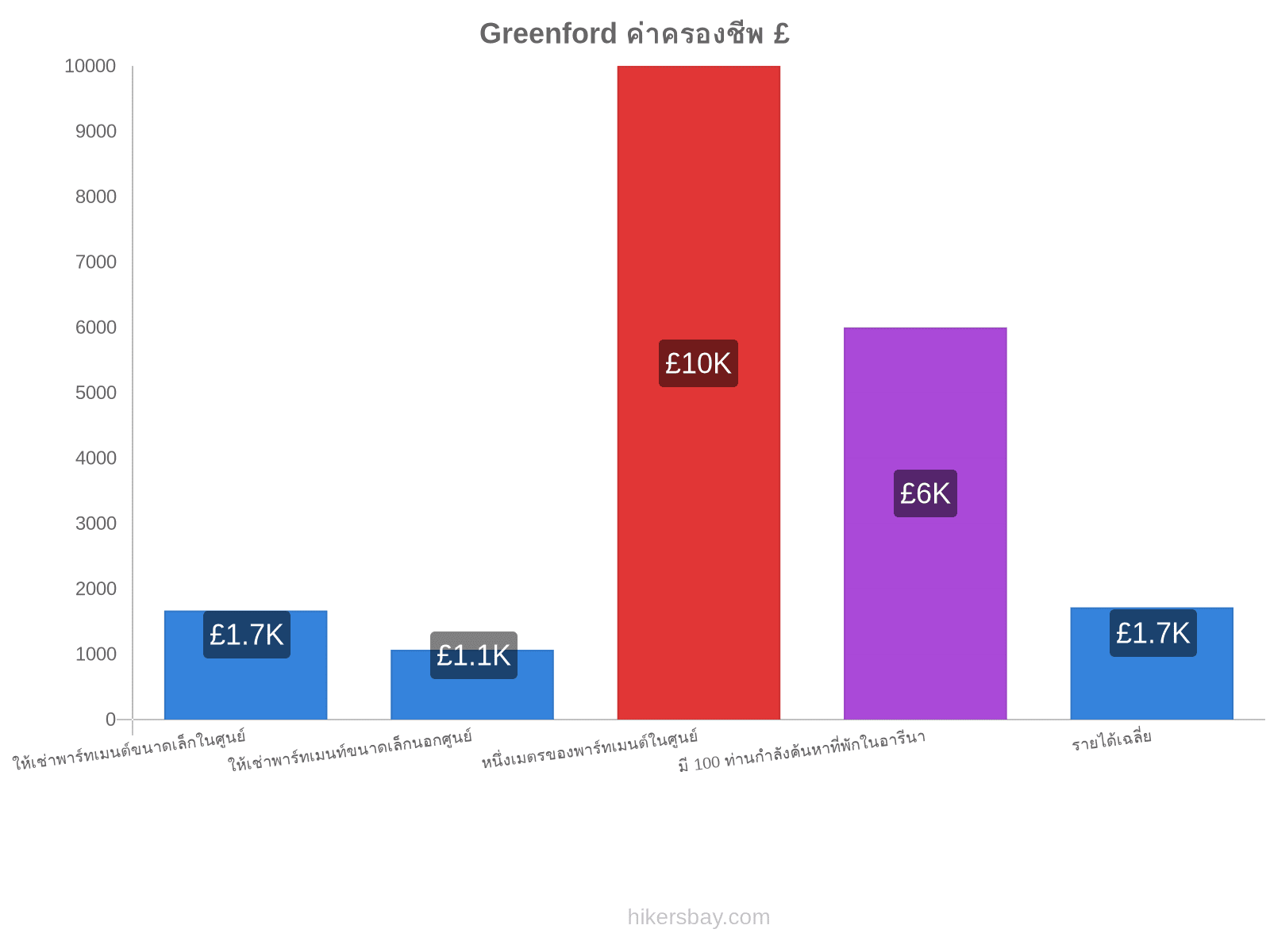 Greenford ค่าครองชีพ hikersbay.com