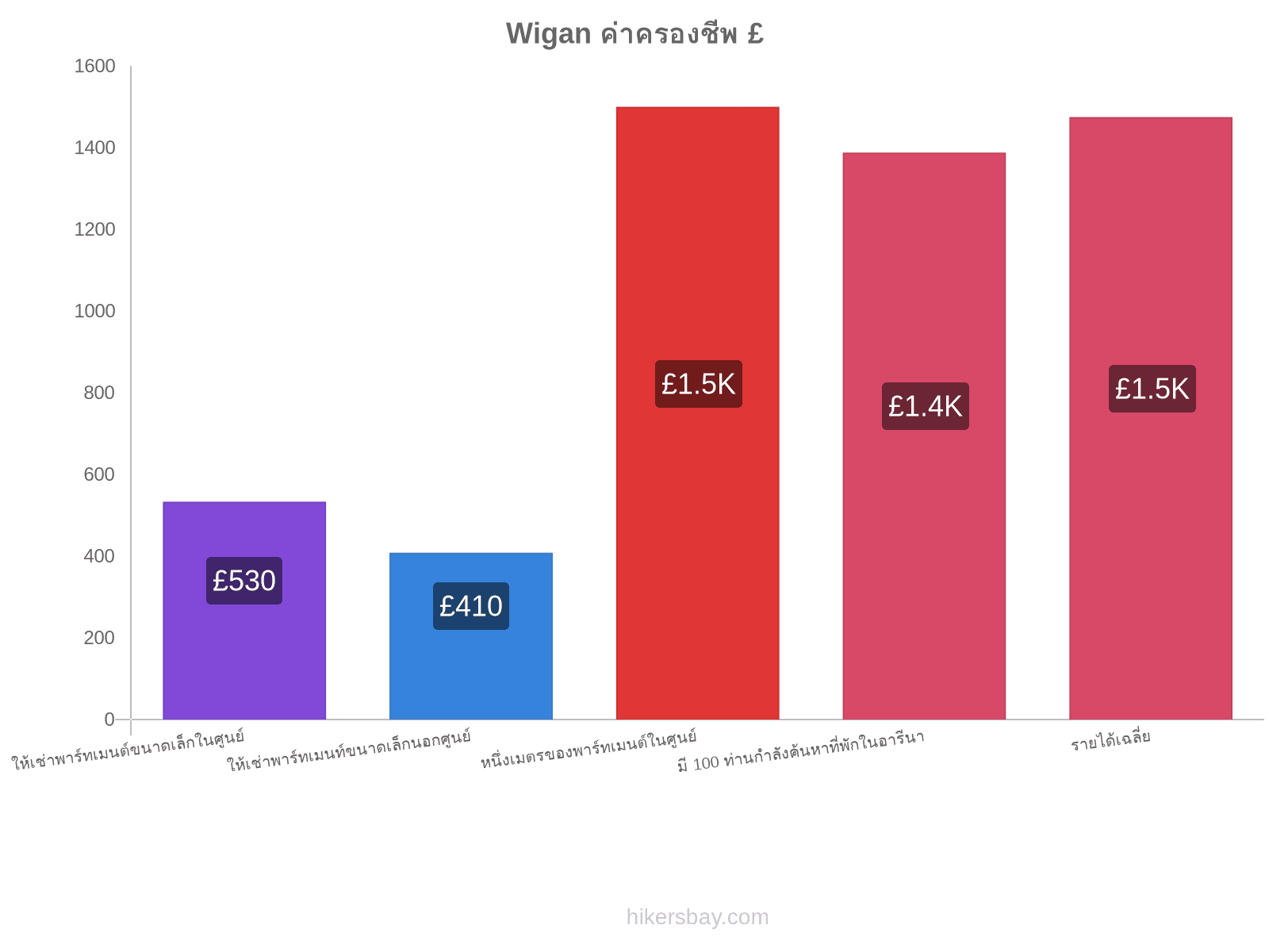 Wigan ค่าครองชีพ hikersbay.com