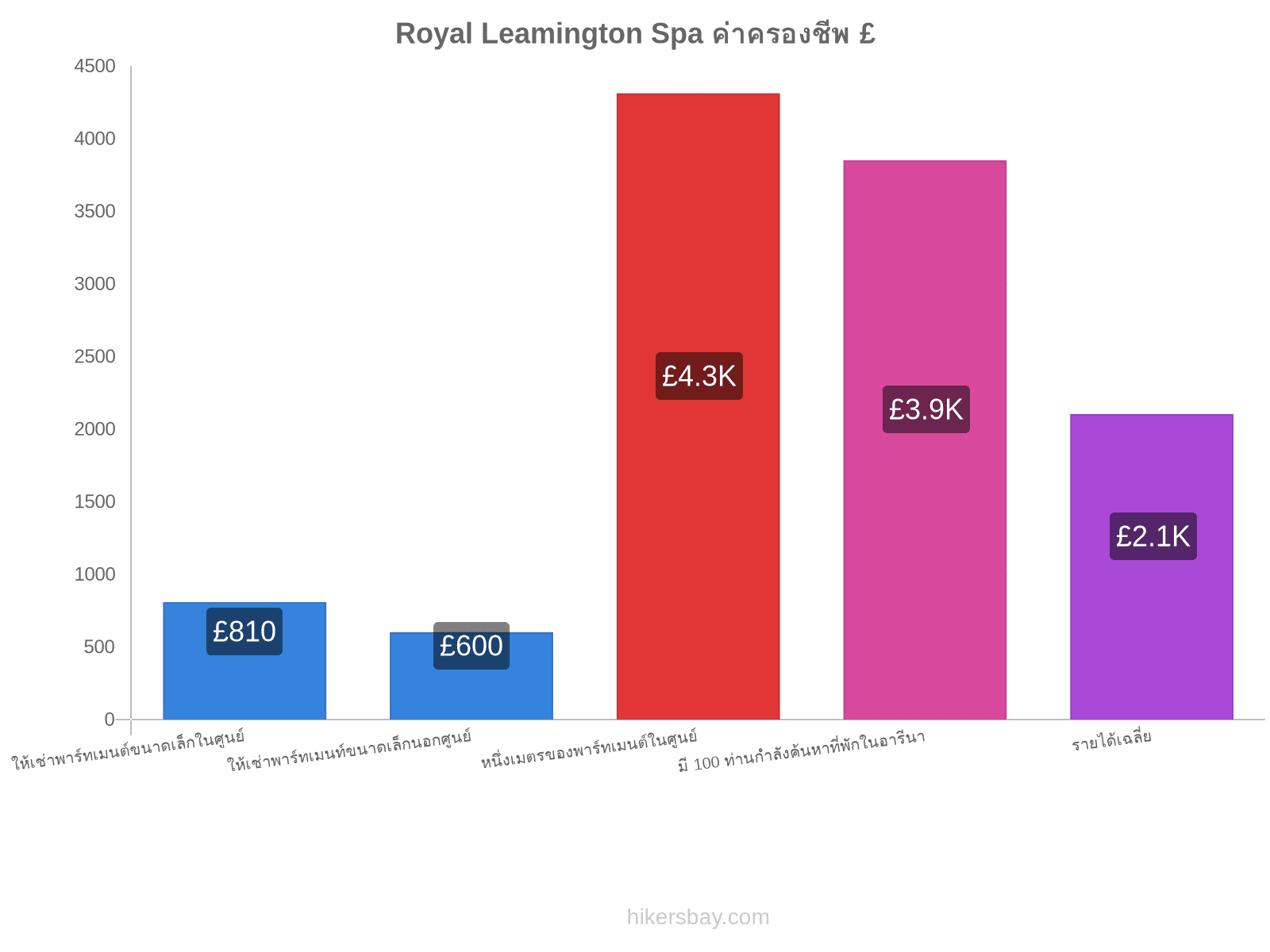 Royal Leamington Spa ค่าครองชีพ hikersbay.com