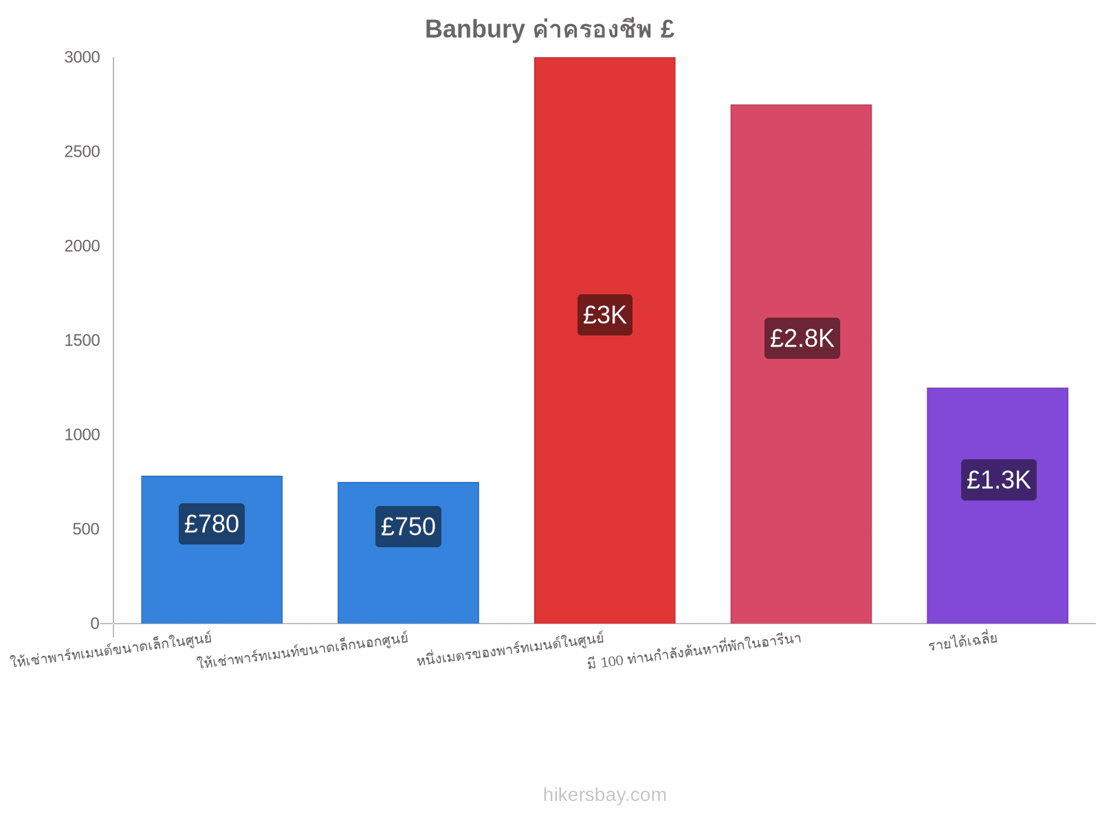 Banbury ค่าครองชีพ hikersbay.com