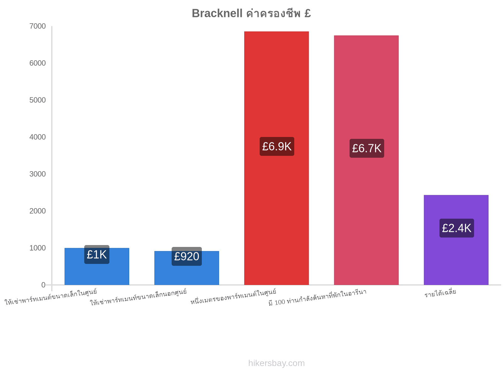 Bracknell ค่าครองชีพ hikersbay.com