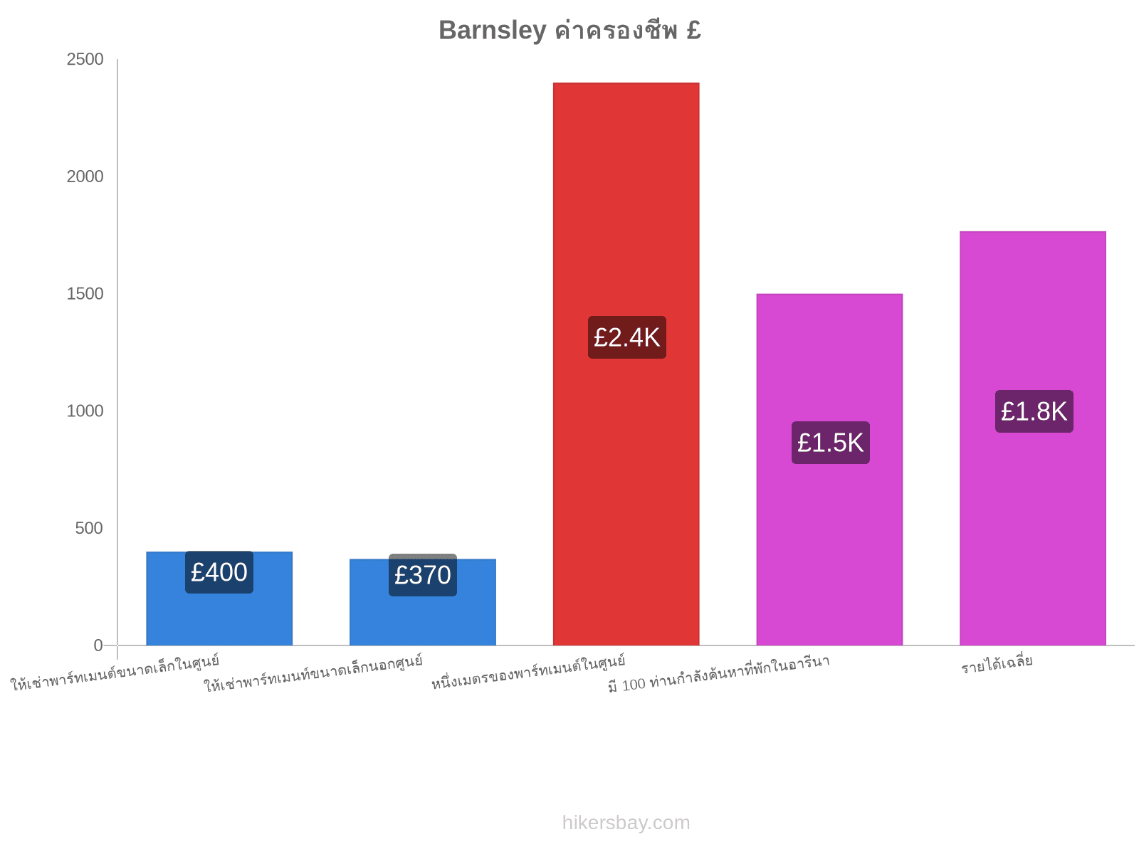 Barnsley ค่าครองชีพ hikersbay.com